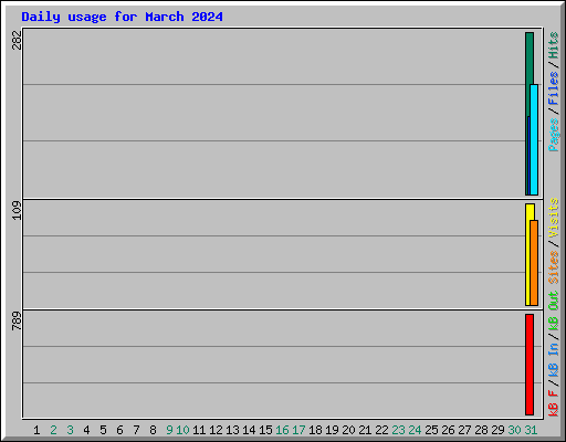 Daily usage for March 2024