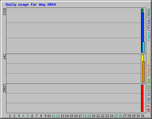 Daily usage for May 2024