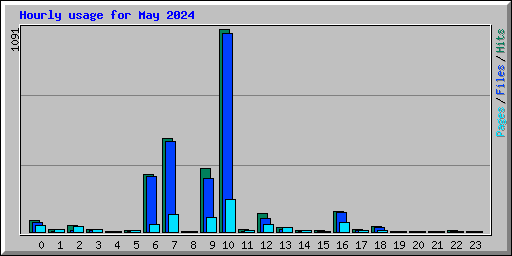 Hourly usage for May 2024