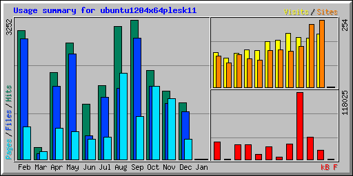 Usage summary for ubuntu1204x64plesk11